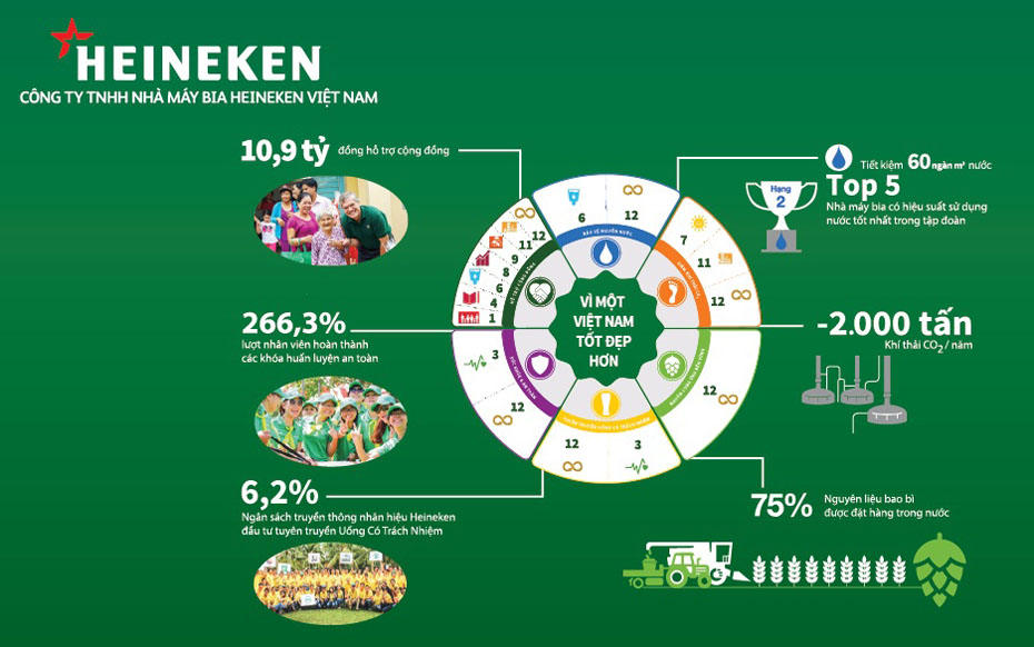 Nhung hoat dong phat trien ben vung cua Heineken